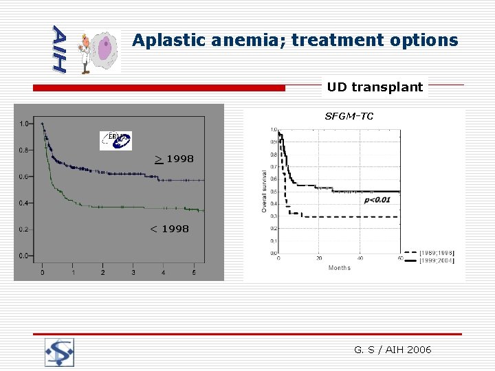 Aplastic anemia; treatment options UD transplant SFGM-TC > 1998 < 1998 G. S /