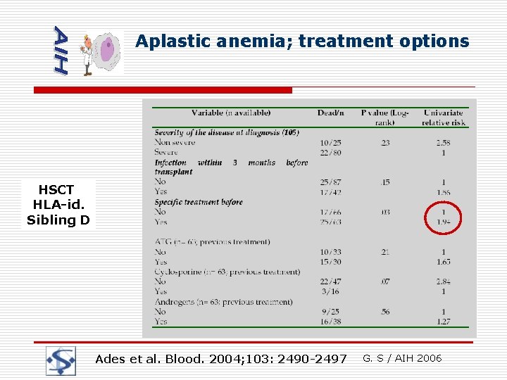 Aplastic anemia; treatment options HSCT HLA-id. Sibling D Ades et al. Blood. 2004; 103: