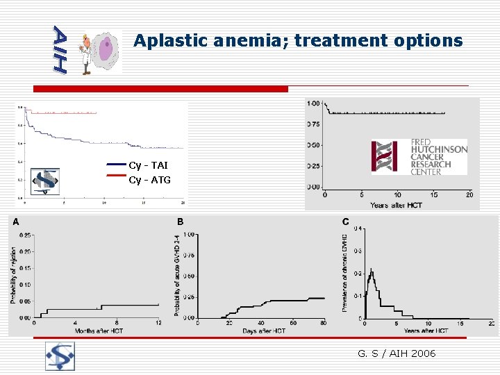 Aplastic anemia; treatment options Cy - TAI Cy - ATG Time from transplant (year)