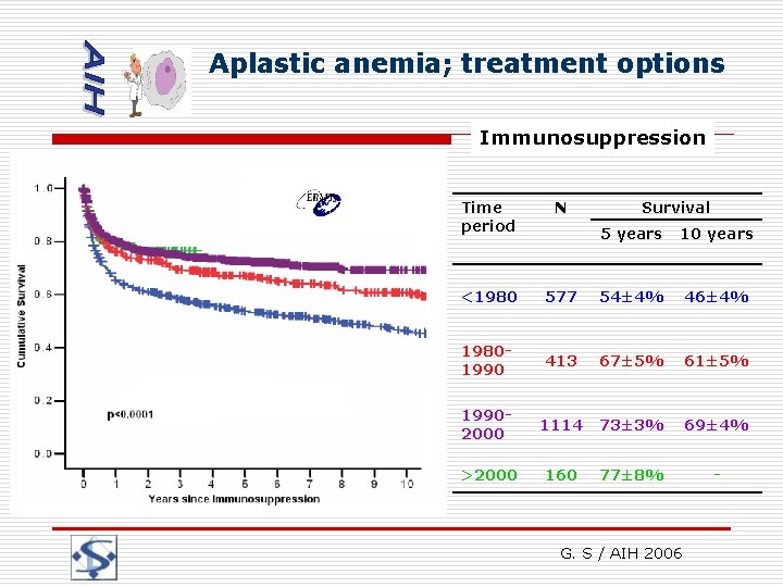 Aplastic anemia; treatment options Immunosuppression Time period N <1980 Survival 5 years 10 years