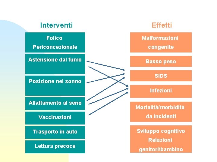 Interventi Effetti Folico Malformazioni Periconcezionale congenite Astensione dal fumo Basso peso Posizione nel sonno