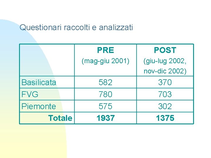 Questionari raccolti e analizzati Basilicata FVG Piemonte Totale PRE POST (mag-giu 2001) (giu-lug 2002,