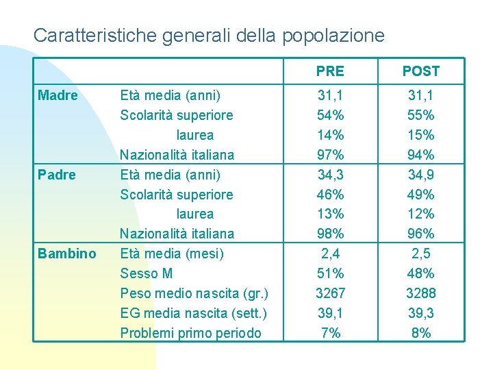 Caratteristiche generali della popolazione Madre Padre Bambino Età media (anni) Scolarità superiore laurea Nazionalità