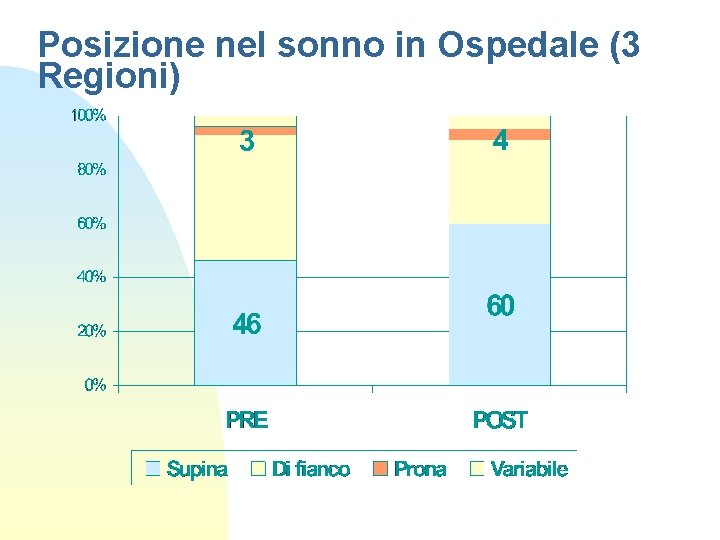 Posizione nel sonno in Ospedale (3 Regioni) 