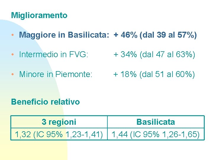 Miglioramento • Maggiore in Basilicata: + 46% (dal 39 al 57%) • Intermedio in