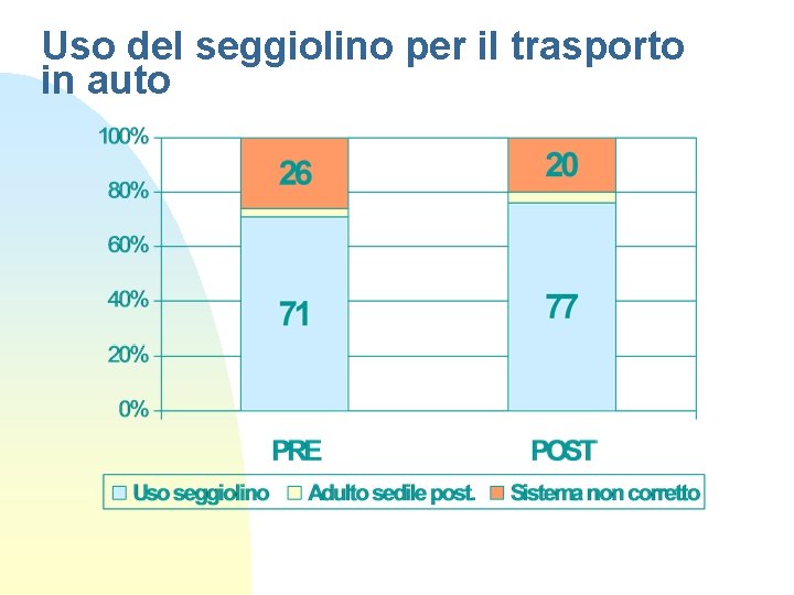 Uso del seggiolino per il trasporto in auto 