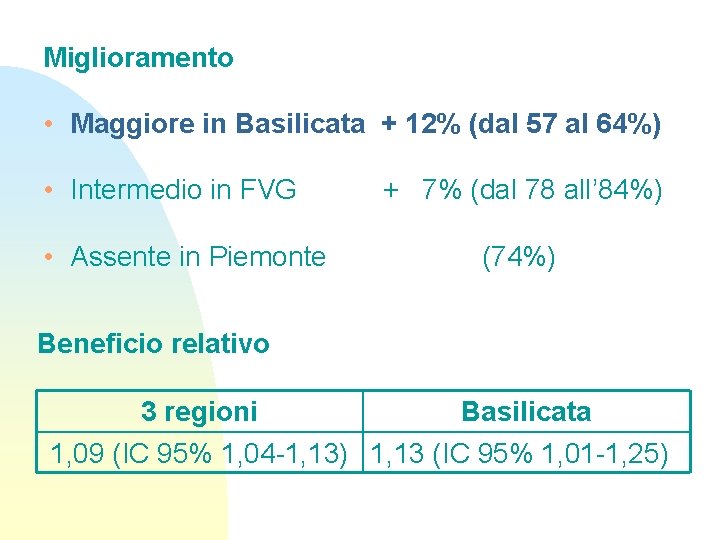 Miglioramento • Maggiore in Basilicata + 12% (dal 57 al 64%) • Intermedio in