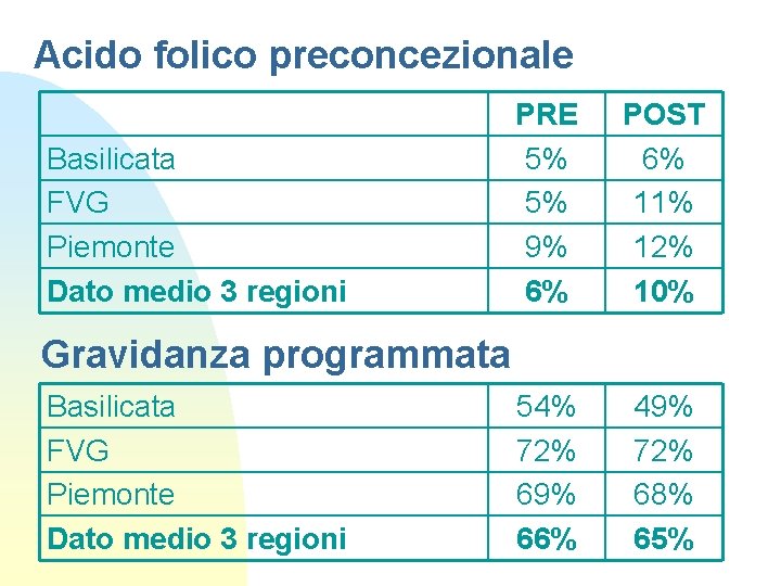 Acido folico preconcezionale Basilicata FVG Piemonte Dato medio 3 regioni PRE 5% 5% 9%