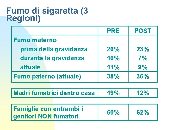 Fumo di sigaretta (3 Regioni) PRE POST Fumo materno - prima della gravidanza -