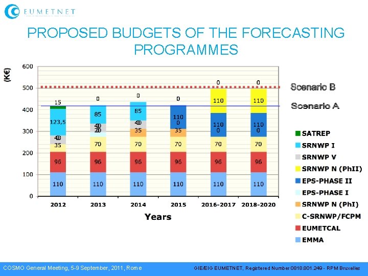 PROPOSED BUDGETS OF THE FORECASTING PROGRAMMES COSMO General Meeting, 5 -9 September, 2011, Rome