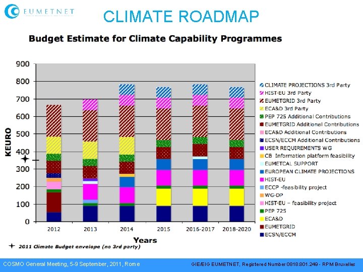 CLIMATE ROADMAP COSMO General Meeting, 5 -9 September, 2011, Rome GIE/EIG EUMETNET, Registered Number