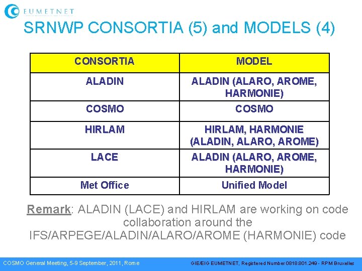 SRNWP CONSORTIA (5) and MODELS (4) CONSORTIA MODEL ALADIN (ALARO, AROME, HARMONIE) COSMO HIRLAM,