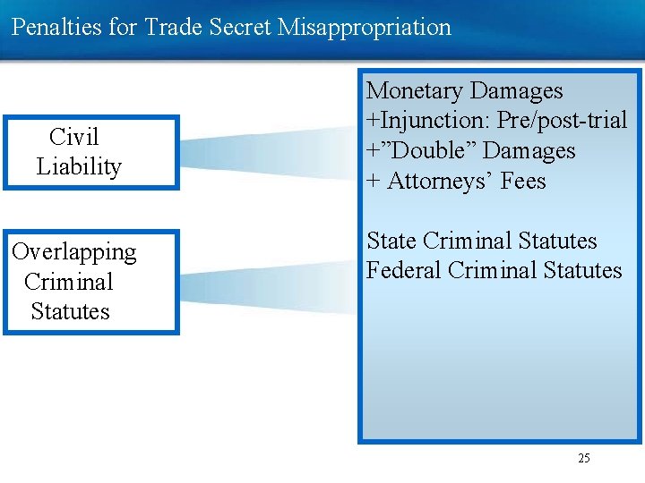 Penalties for Trade Secret Misappropriation Civil Liability Overlapping Criminal Statutes Monetary Damages +Injunction: Pre/post-trial Penalties for Trade Secret Misappropriation Civil Liability Overlapping Criminal Statutes Monetary Damages +Injunction: Pre/post-trial