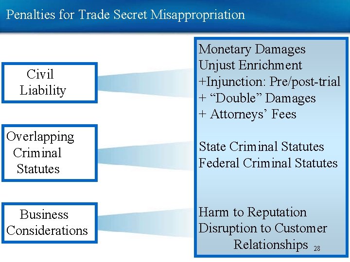 Penalties for Trade Secret Misappropriation Civil Liability Monetary Damages Unjust Enrichment +Injunction: Pre/post-trial + Penalties for Trade Secret Misappropriation Civil Liability Monetary Damages Unjust Enrichment +Injunction: Pre/post-trial +
