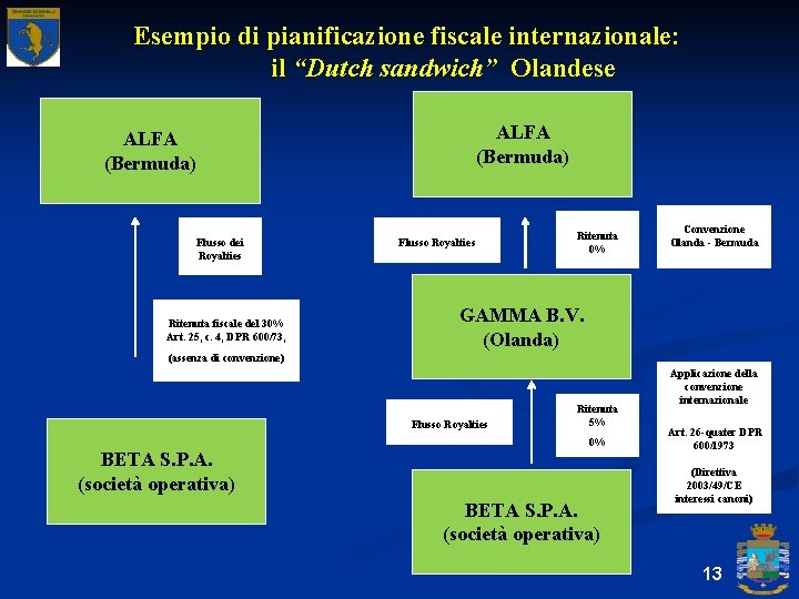 Esempio di pianificazione fiscale internazionale: il “Dutch sandwich” Olandese ALFA (Bermuda) Flusso dei Royalties