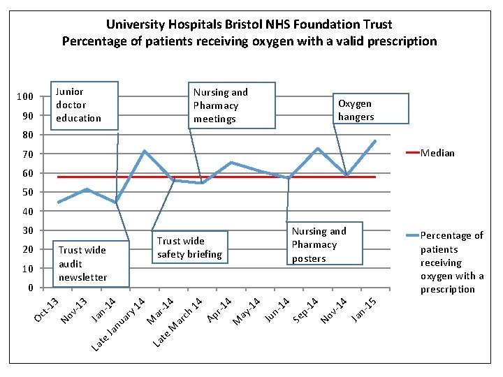 University Hospitals Bristol NHS Foundation Trust Percentage of patients receiving oxygen with a valid