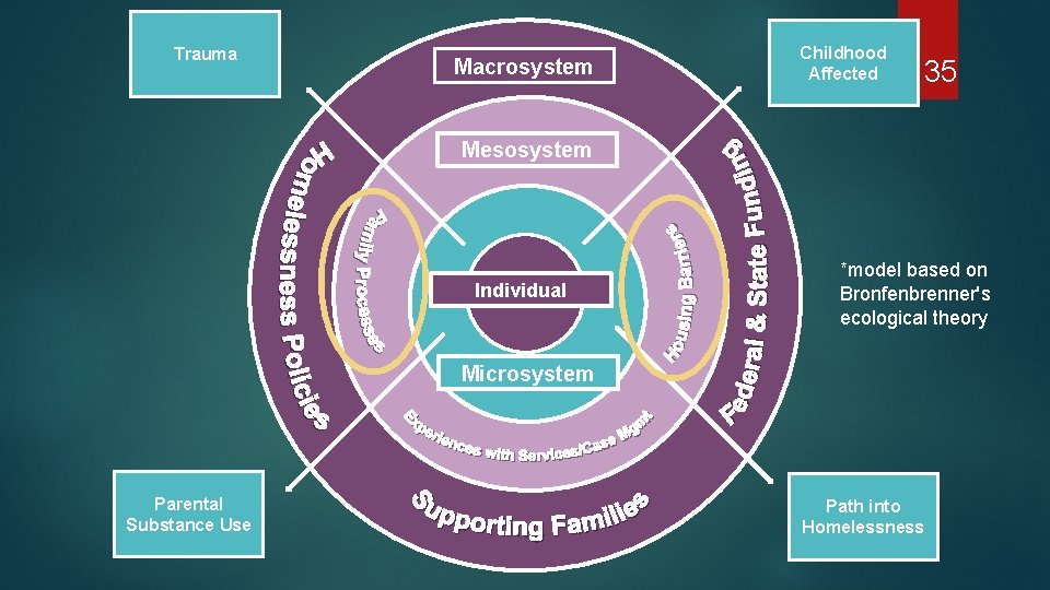 Trauma Macrosystem Childhood Affected 35 Mesosystem Your text here Individual *model based on Bronfenbrenner's