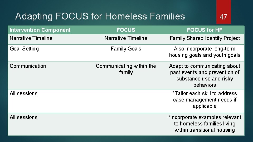 Adapting FOCUS for Homeless Families Intervention Component Narrative Timeline Goal Setting Communication 47 FOCUS