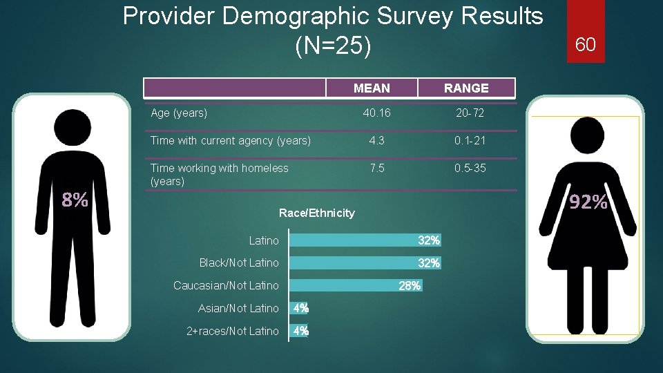 Provider Demographic Survey Results (N=25) MEAN Age (years) 8 8% % RANGE 40. 16