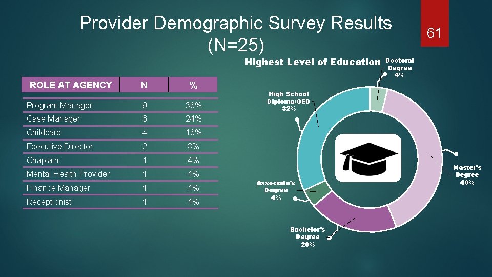 Provider Demographic Survey Results (N=25) Highest Level of Education ROLE AT AGENCY N %