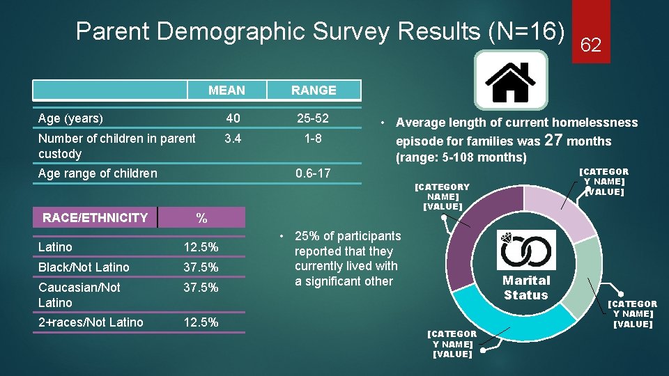 Parent Demographic Survey Results (N=16) MEAN RANGE Age (years) 40 25 -52 Number of