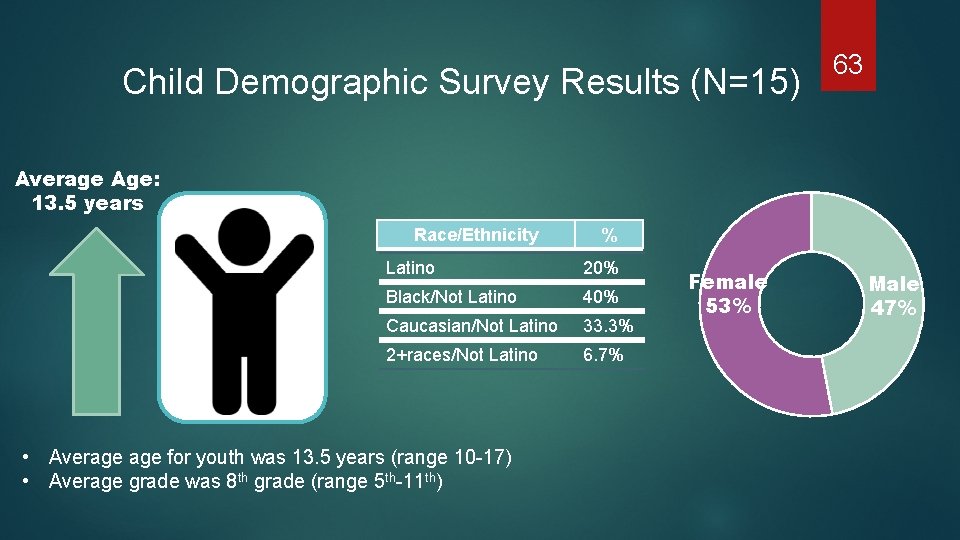 Child Demographic Survey Results (N=15) 63 Average Age: 13. 5 years Race/Ethnicity % Latino