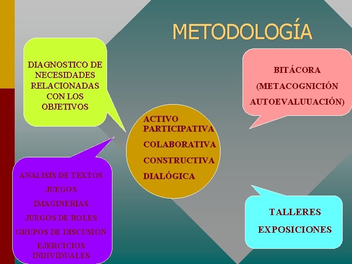 METODOLOGÍA DIAGNOSTICO DE NECESIDADES RELACIONADAS CON LOS OBJETIVOS BITÁCORA (METACOGNICIÓN AUTOEVALUUACIÓN) ACTIVO PARTICIPATIVA COLABORATIVA