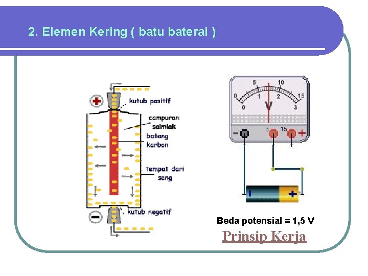 2. Elemen Kering ( batu baterai ) Beda potensial = 1, 5 V Prinsip