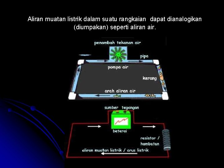 Aliran muatan listrik dalam suatu rangkaian dapat dianalogikan (diumpakan) seperti aliran air. 