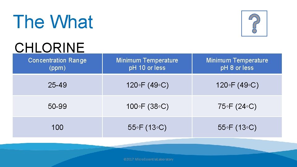 The What CHLORINE Concentration Range (ppm) Minimum Temperature p. H 10 or less Minimum