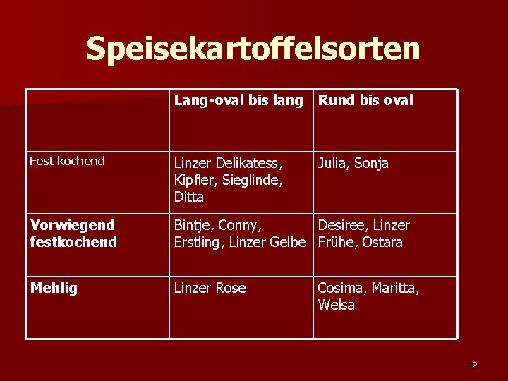 Speisekartoffelsorten Lang-oval bis lang Rund bis oval Fest kochend Linzer Delikatess, Kipfler, Sieglinde, Ditta