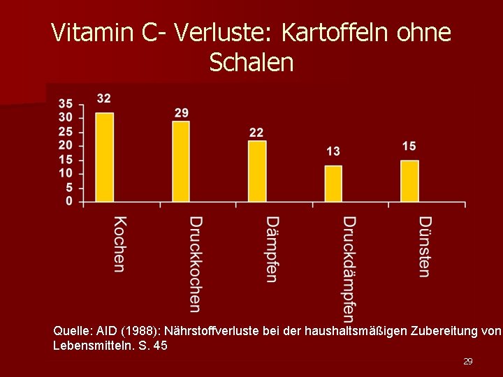 Vitamin C- Verluste: Kartoffeln ohne Schalen Quelle: AID (1988): Nährstoffverluste bei der haushaltsmäßigen Zubereitung