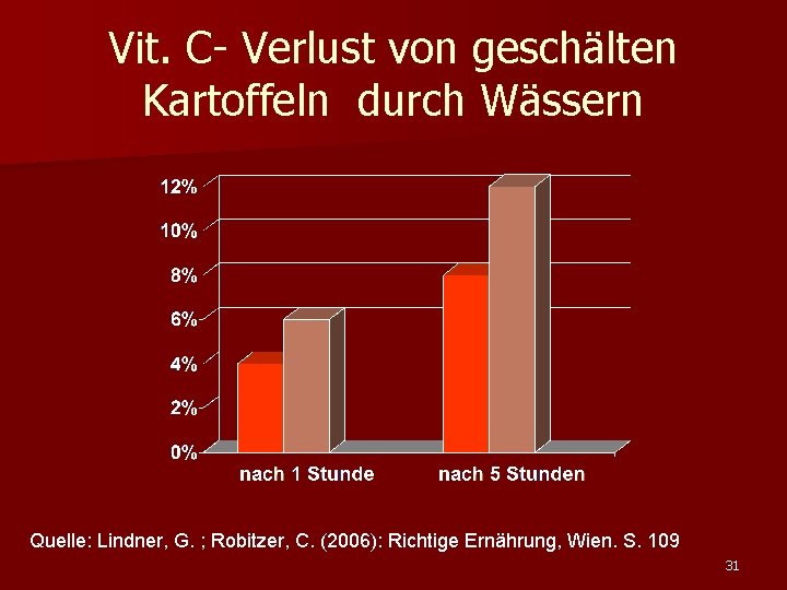 Vit. C- Verlust von geschälten Kartoffeln durch Wässern Quelle: Lindner, G. ; Robitzer, C.