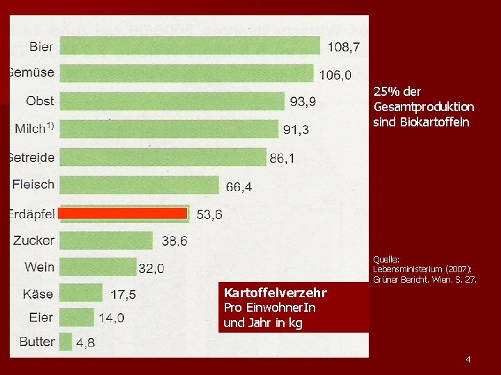 25% der Gesamtproduktion sind Biokartoffeln Quelle: Lebensministerium (2007): Grüner Bericht. Wien. S. 27. Kartoffelverzehr