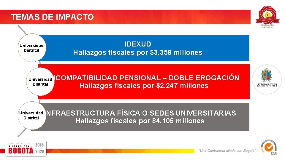 TEMAS DE IMPACTO IDEXUD Hallazgos fiscales por $3. 359 millones Universidad Distrital INCOMPATIBILIDAD PENSIONAL