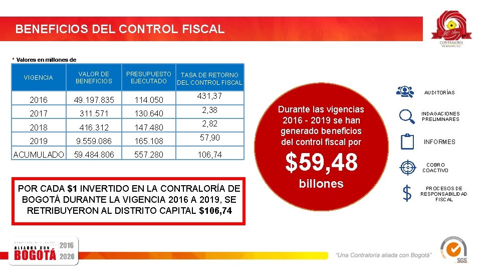 BENEFICIOS DEL CONTROL FISCAL * Valores en millones de pesos VIGENCIA VALOR DE BENEFICIOS