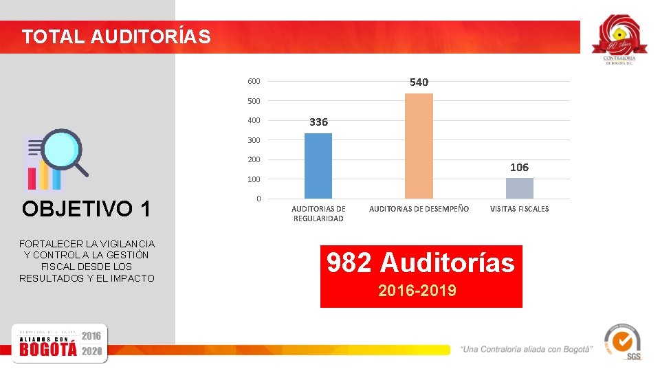 TOTAL AUDITORÍAS 540 600 500 400 336 300 200 106 100 OBJETIVO 1 FORTALECER