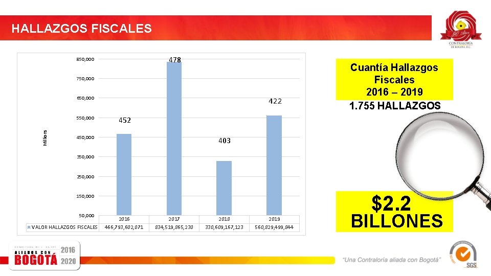 HALLAZGOS FISCALES 478 850, 000 Cuantía Hallazgos Fiscales 2016 – 2019 1. 755 HALLAZGOS