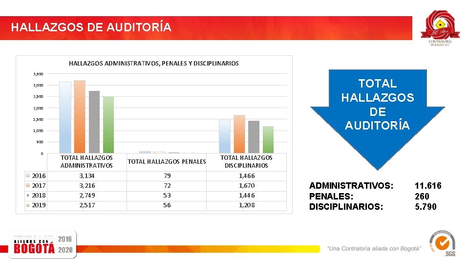 HALLAZGOS DE AUDITORÍA HALLAZGOS ADMINISTRATIVOS, PENALES Y DISCIPLINARIOS 3, 500 TOTAL HALLAZGOS DE AUDITORÍA