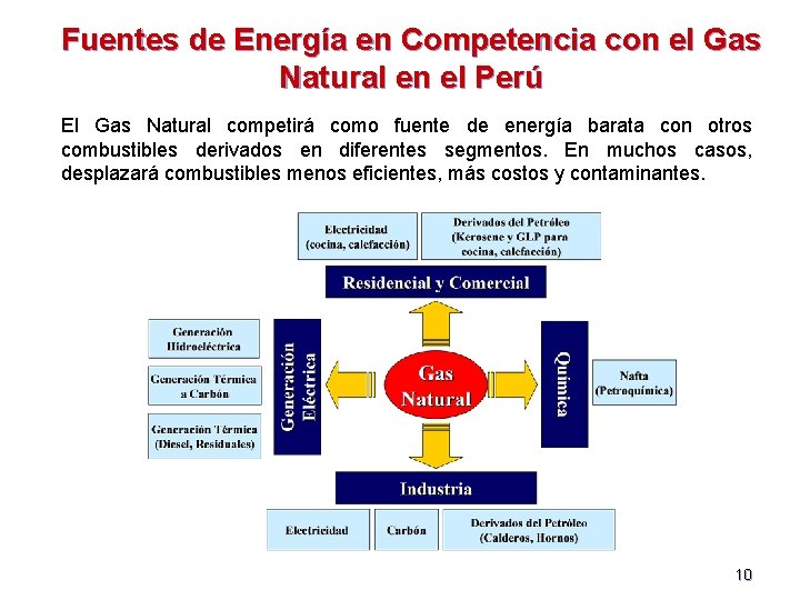 Fuentes de Energía en Competencia con el Gas Natural en el Perú El Gas