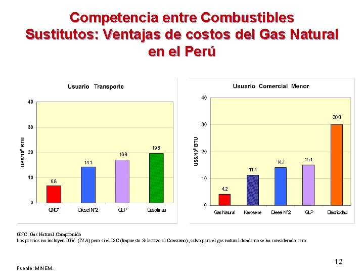 Competencia entre Combustibles Sustitutos: Ventajas de costos del Gas Natural en el Perú GNC: