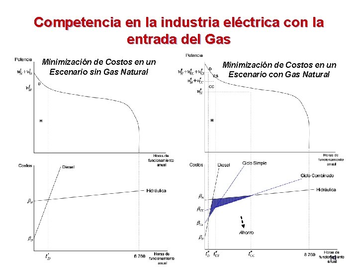 Competencia en la industria eléctrica con la entrada del Gas Minimización de Costos en