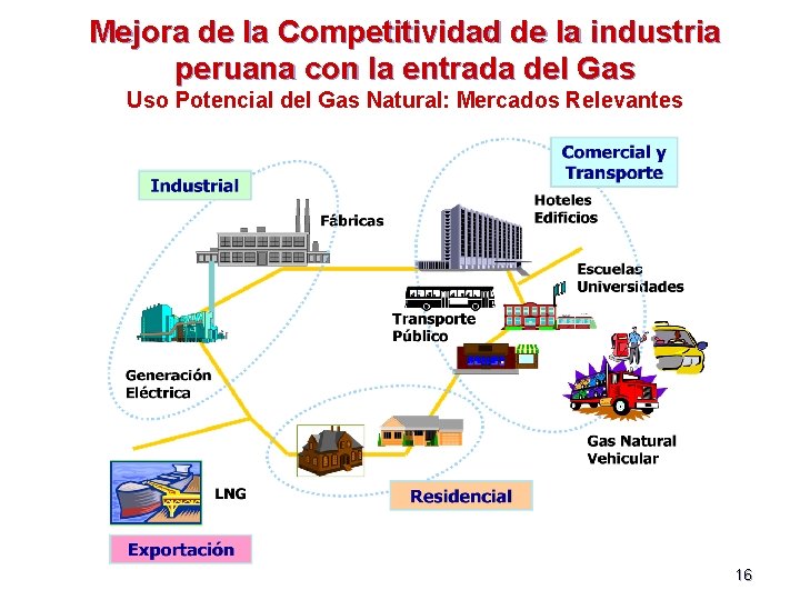 Mejora de la Competitividad de la industria peruana con la entrada del Gas Uso