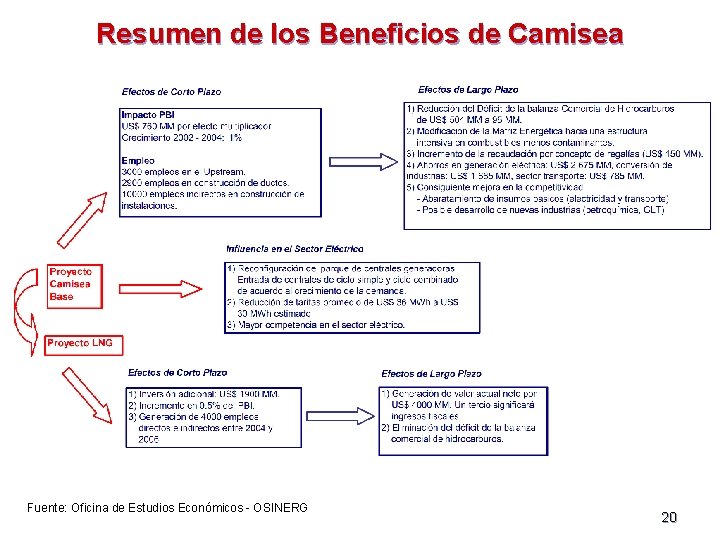 Resumen de los Beneficios de Camisea Efectos Positivos en Mediano y Largo Plazo: Fuente: