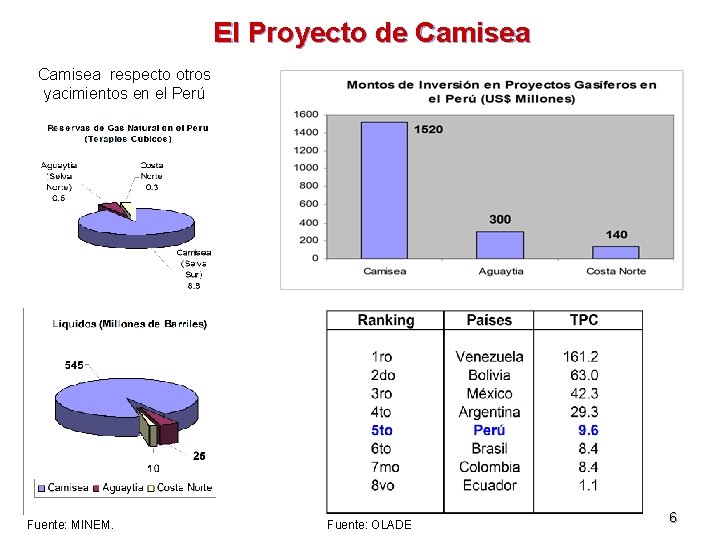 El Proyecto de Camisea respecto otros yacimientos en el Perú Fuente: MINEM. Fuente: OLADE
