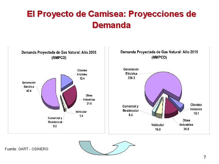 El Proyecto de Camisea: Proyecciones de Demanda Fuente: GART - OSINERG 7 