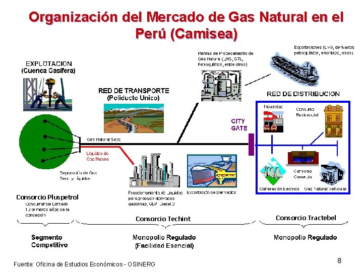 Organización del Mercado de Gas Natural en el Perú (Camisea) Consorcio Pluspetrol Consorcio Techint