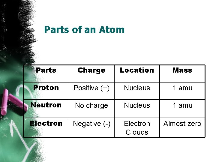 Parts of an Atom Parts Charge Location Mass Proton Positive (+) Nucleus 1 amu