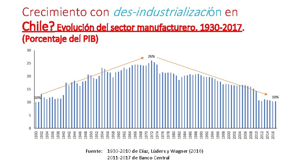 Crecimiento con des-industrialización en Chile? Evolución del sector manufacturero, 1930 -2017. (Porcentaje del PIB) Crecimiento con des-industrialización en Chile? Evolución del sector manufacturero, 1930 -2017. (Porcentaje del PIB)