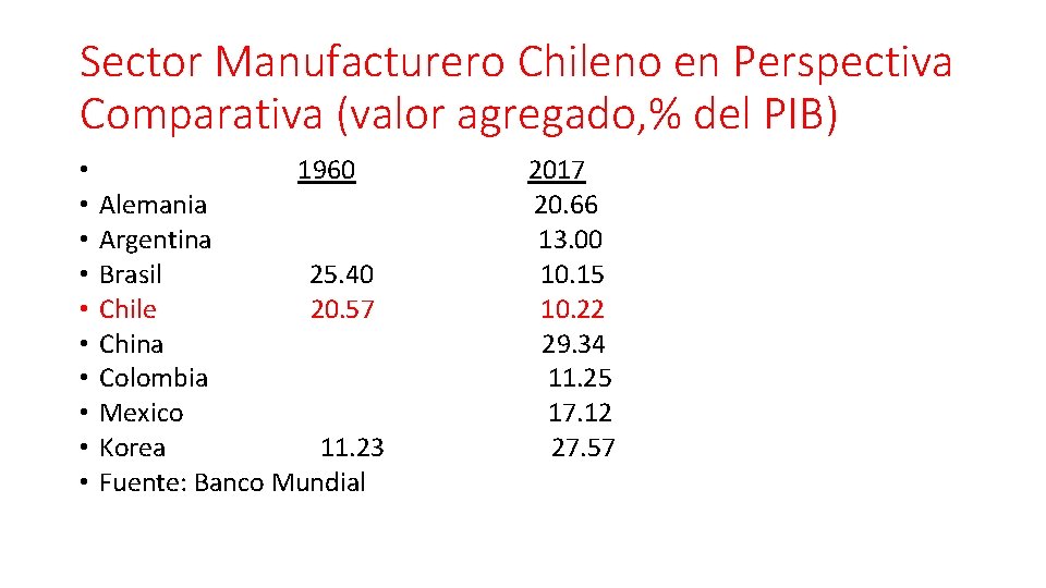 Sector Manufacturero Chileno en Perspectiva Comparativa (valor agregado, % del PIB) • • • Sector Manufacturero Chileno en Perspectiva Comparativa (valor agregado, % del PIB) • • •